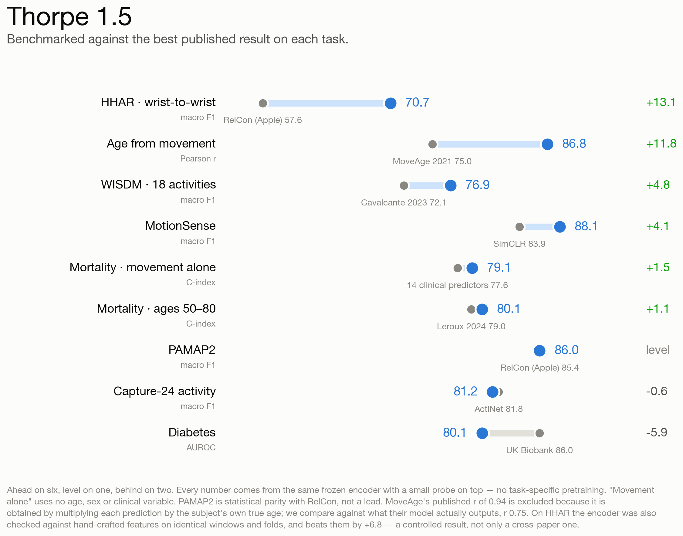 Chart titled 'Thorpe 1.5, benchmarked against the best published result on each task', showing Thorpe ahead on six tasks, level on one and behind on two.