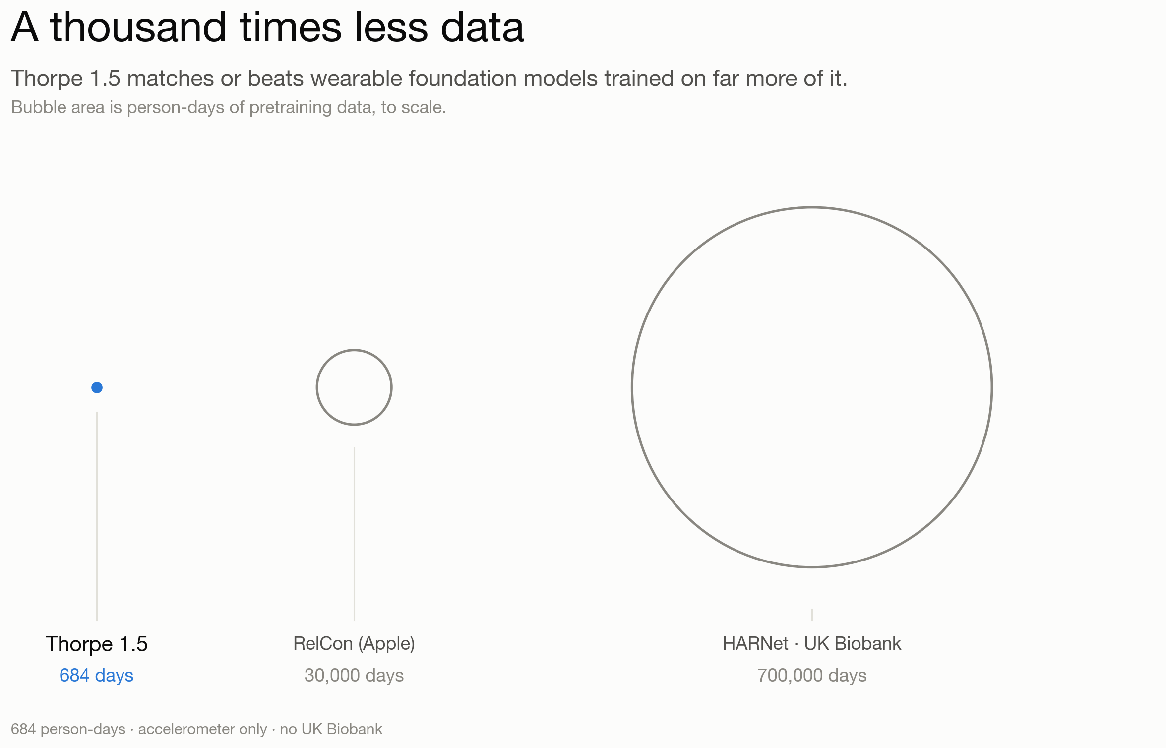 Chart titled 'A thousand times less data': bubble areas compare pretraining data — Thorpe 1.5 at 684 person-days, RelCon (Apple) at 30,000 days and HARNet UK Biobank at 700,000 days.