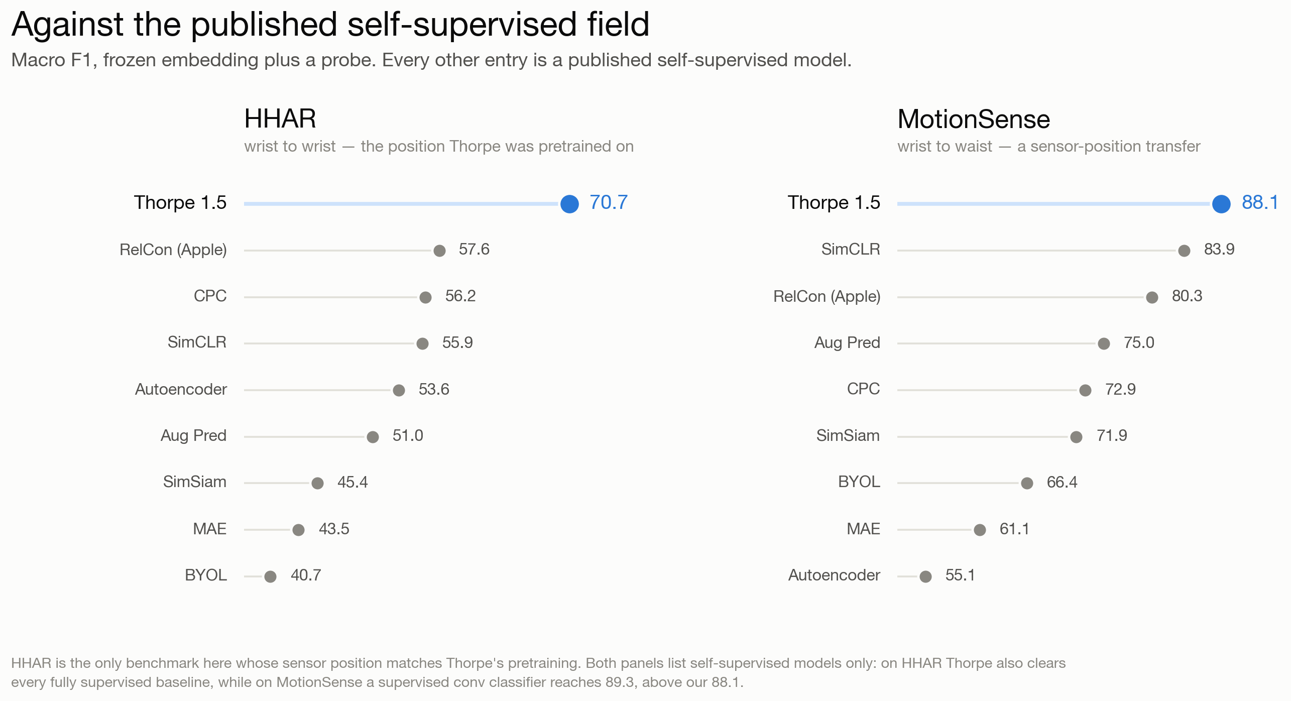 Chart titled 'Against the published self-supervised field': on HHAR and MotionSense, Thorpe 1.5 leads every published self-supervised model.