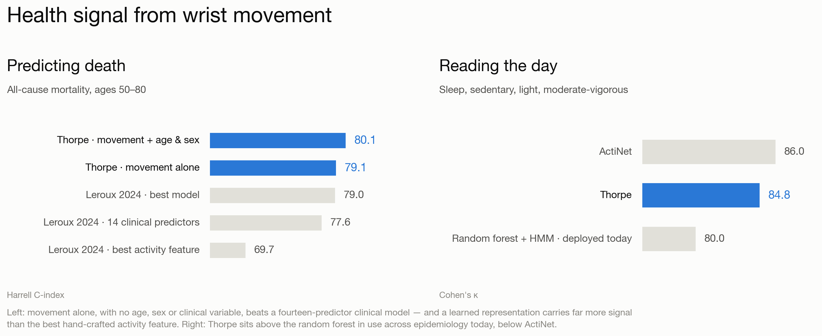 Chart titled 'Health signal from wrist movement': Thorpe beats a fourteen-predictor clinical model at all-cause mortality prediction, and sits above the deployed random forest at classifying sleep, sedentary, light and moderate-vigorous activity.